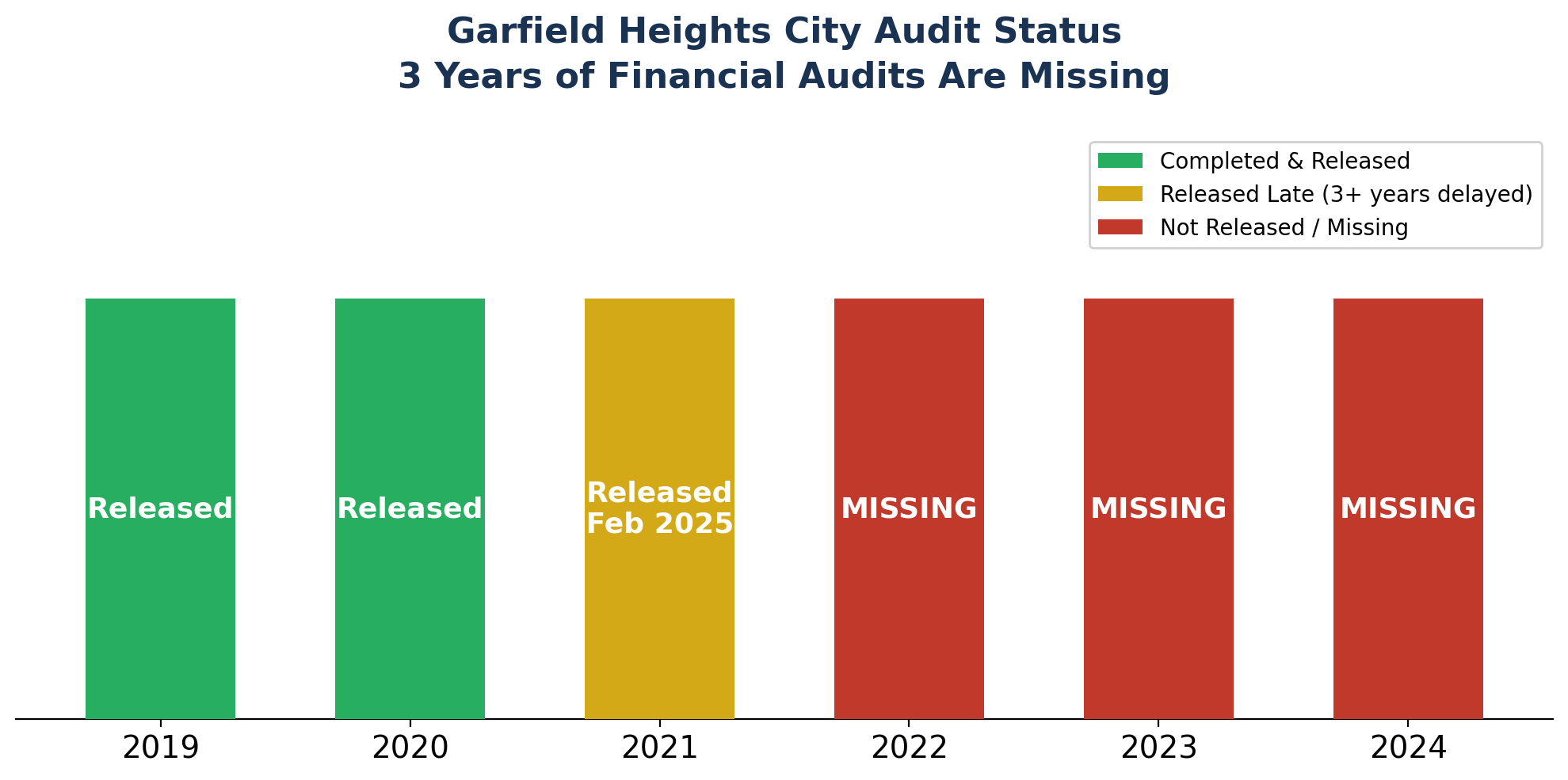 Garfield Heights Audit Status - 3 Years Missing