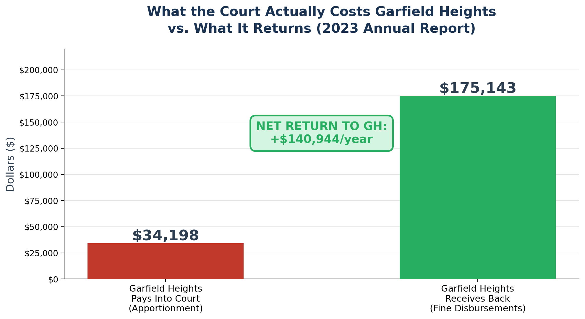 What the Court Costs GH vs What It Returns
