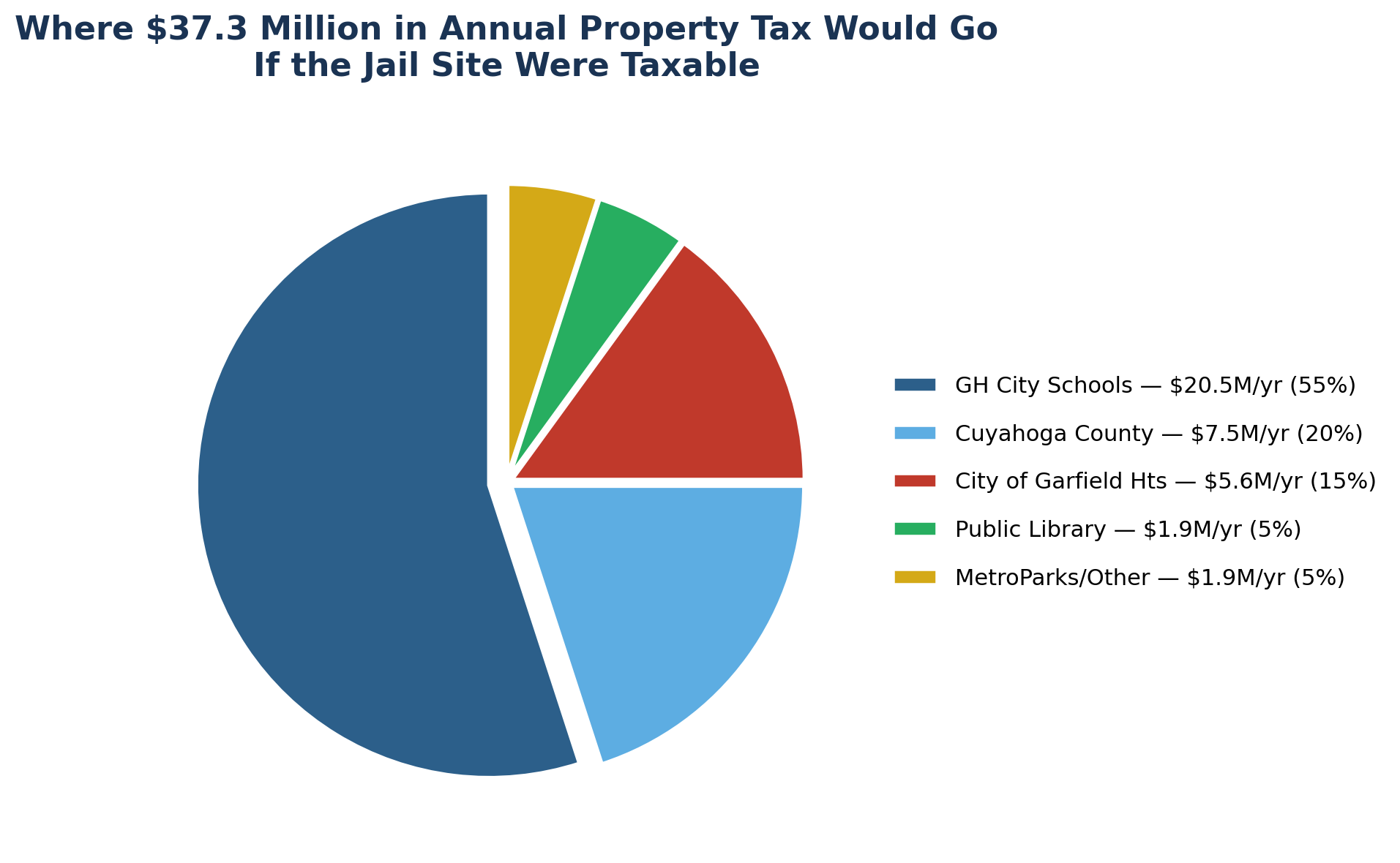 Property Tax Distribution - Where $37.3 Million Would Go