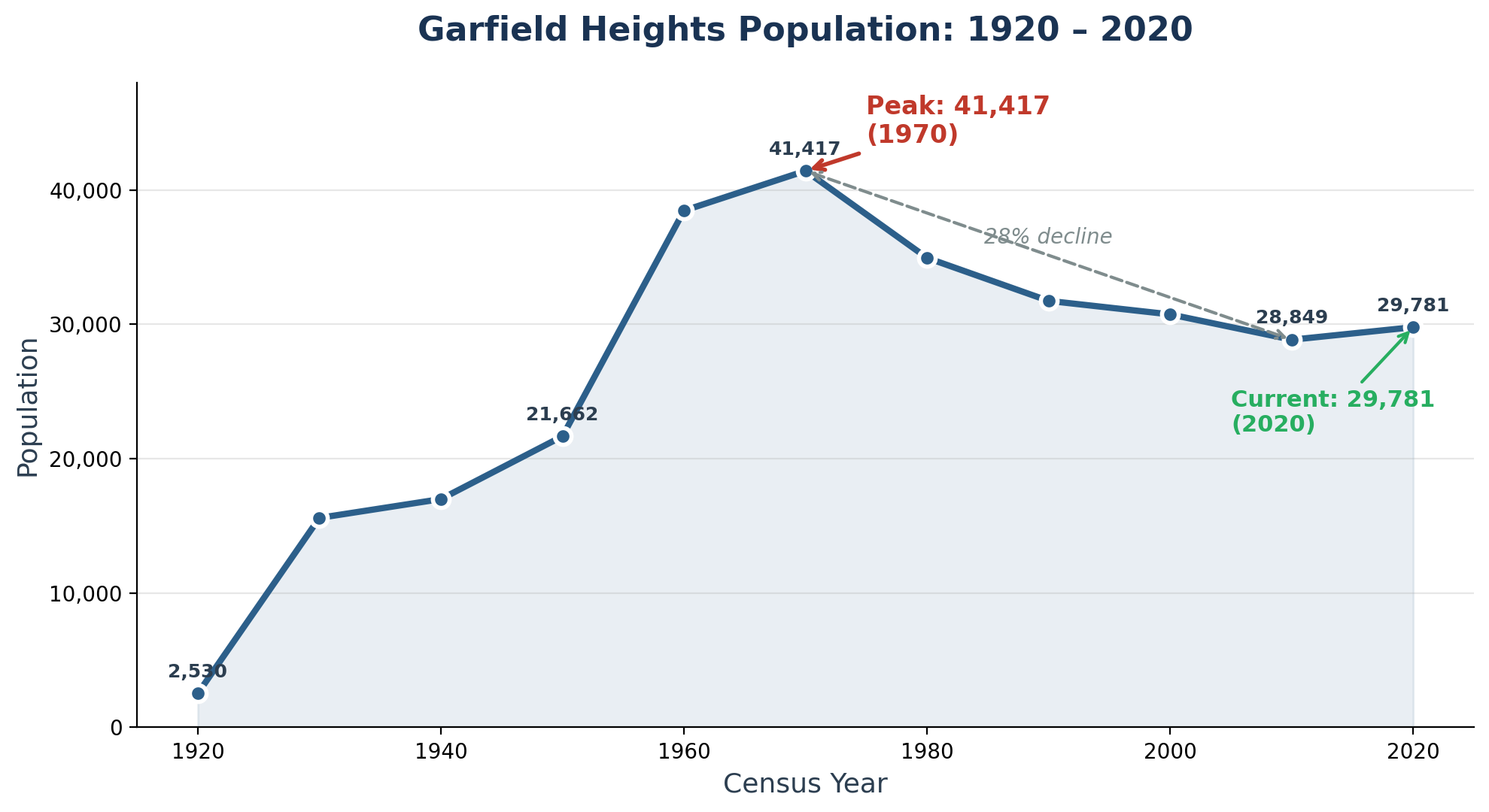 Garfield Heights Population 1920-2020