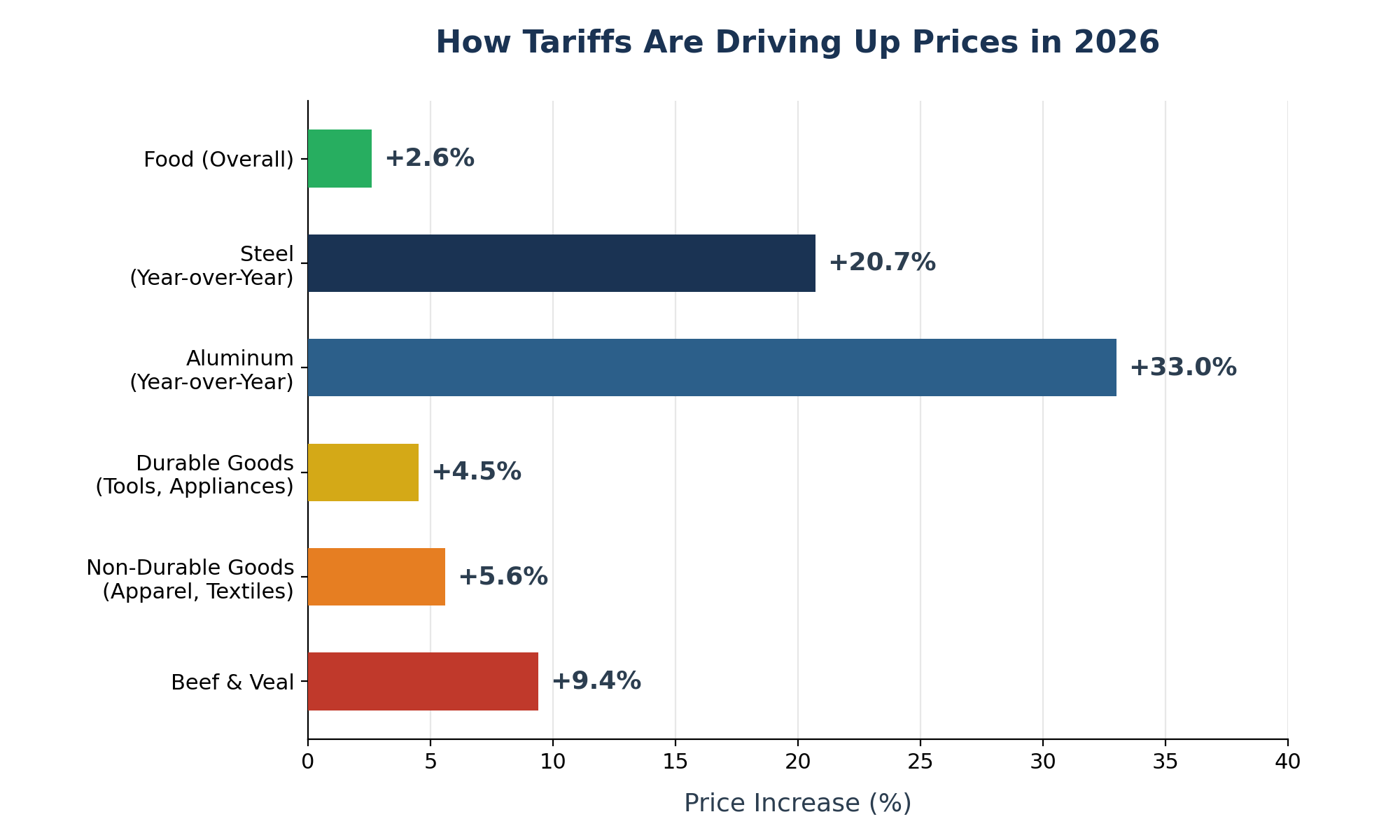 How Tariffs Are Driving Up Prices in 2026