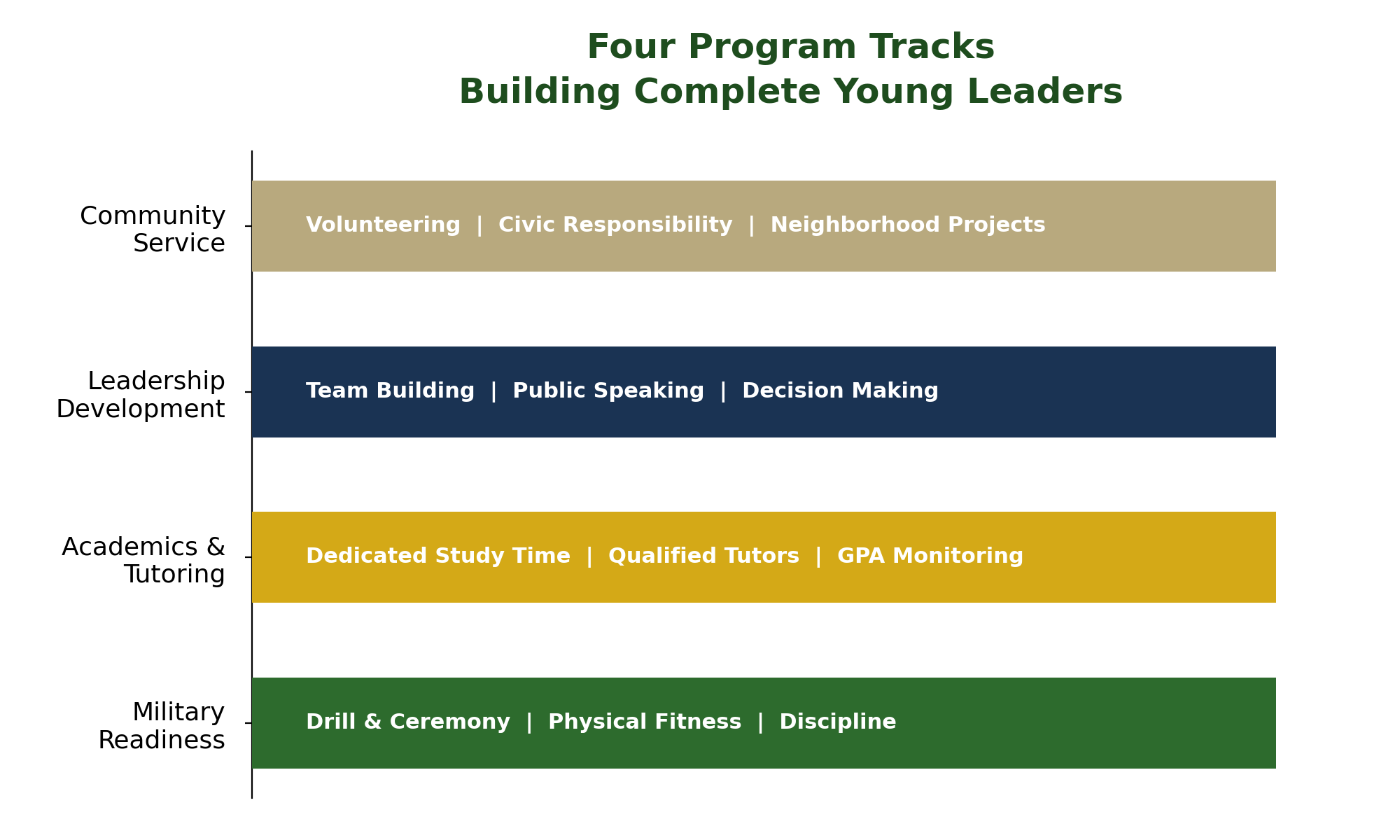 YoungMilitary Four Program Tracks