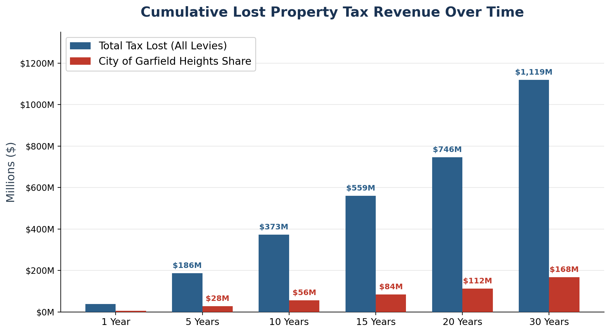 Cumulative Lost Tax Revenue Over Time