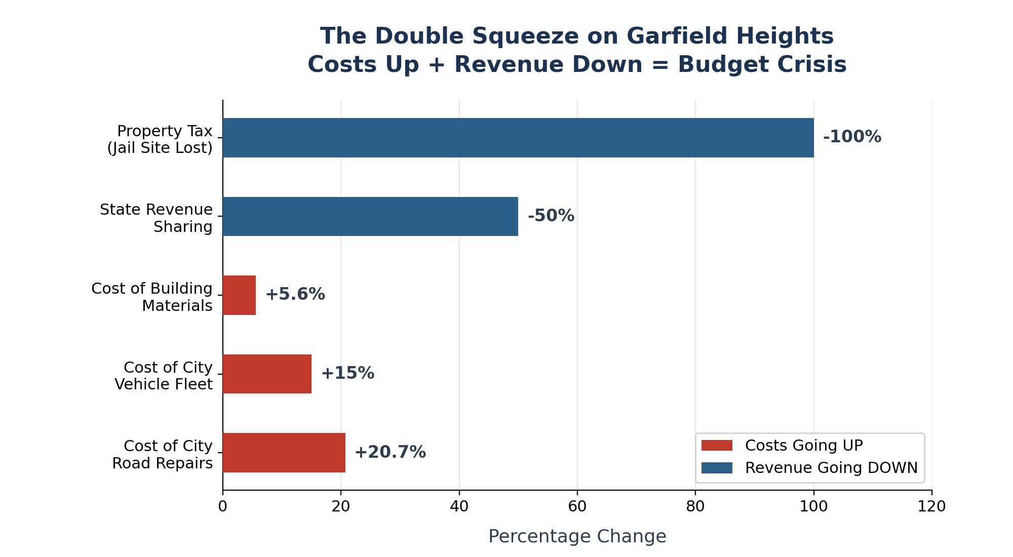 The Double Squeeze on Garfield Heights