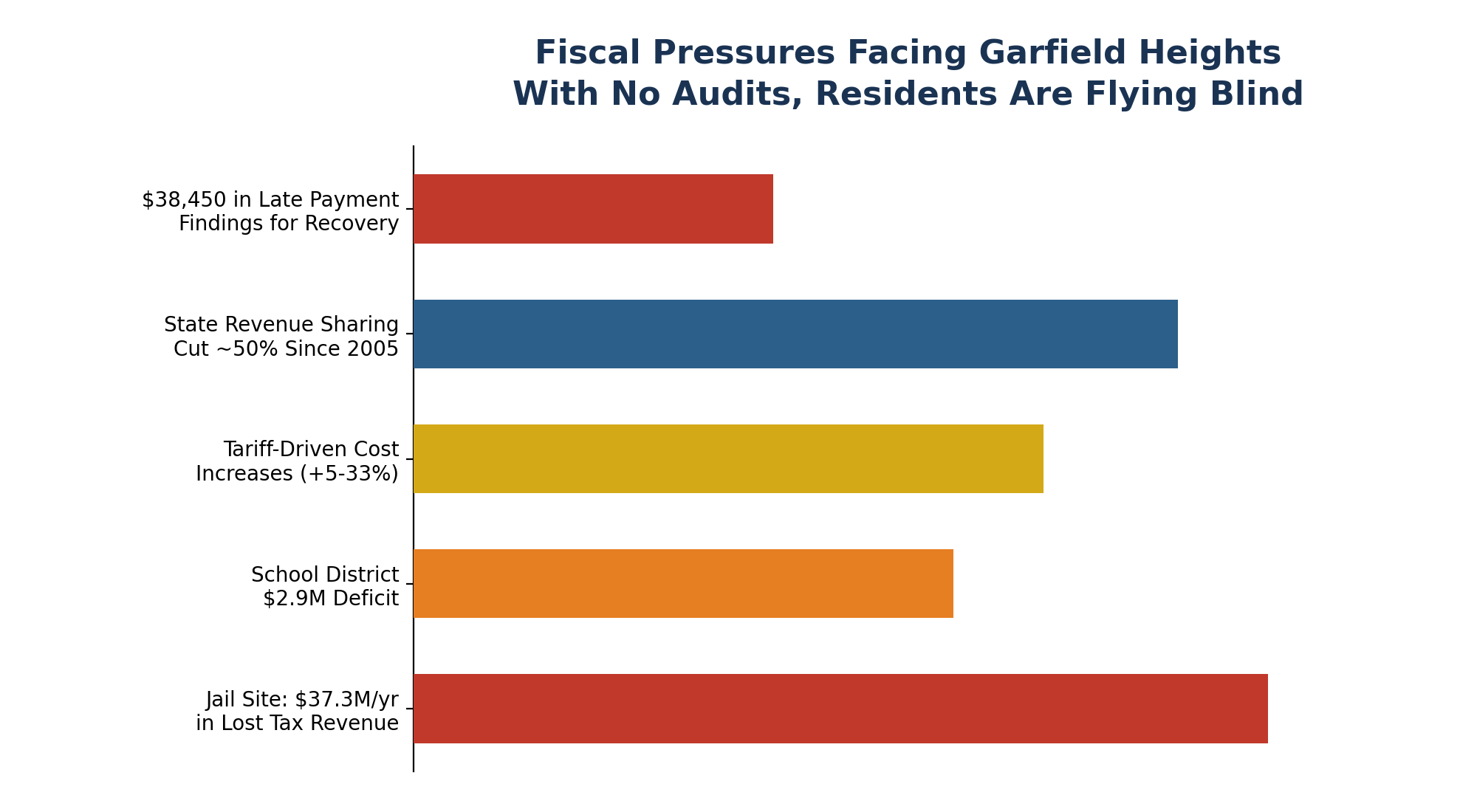 Fiscal Pressures Facing Garfield Heights
