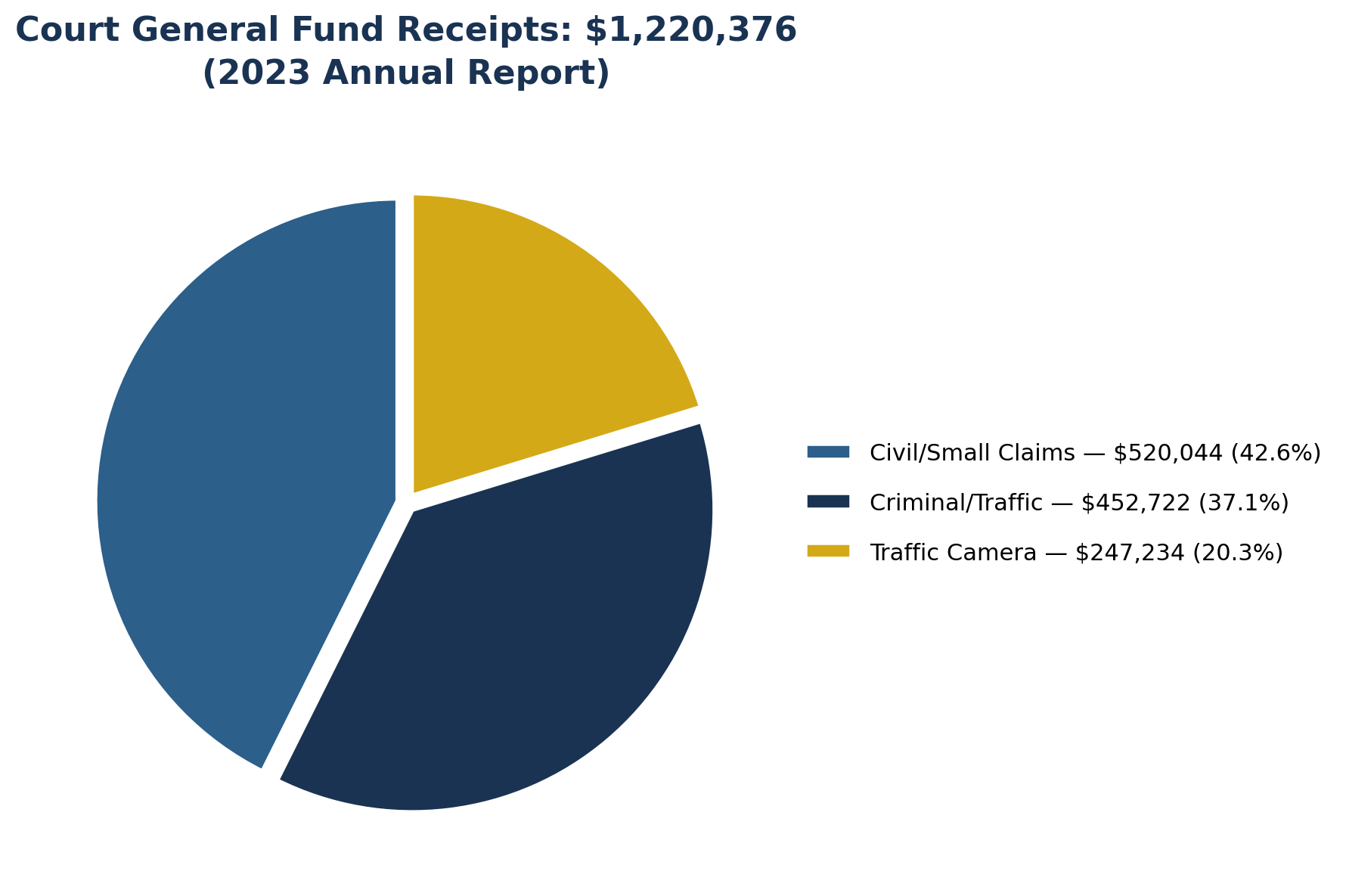 Court Receipts Breakdown