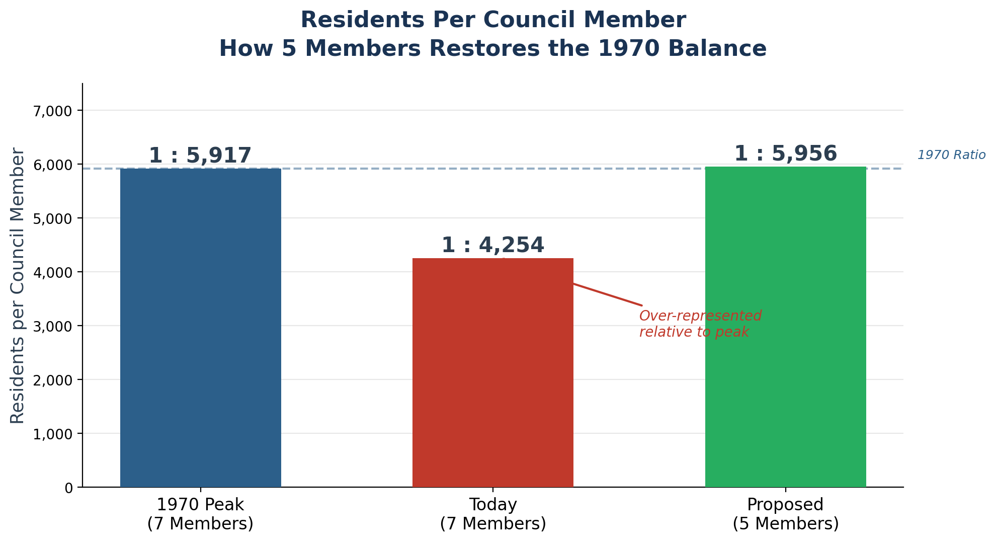 Residents Per Council Member Comparison