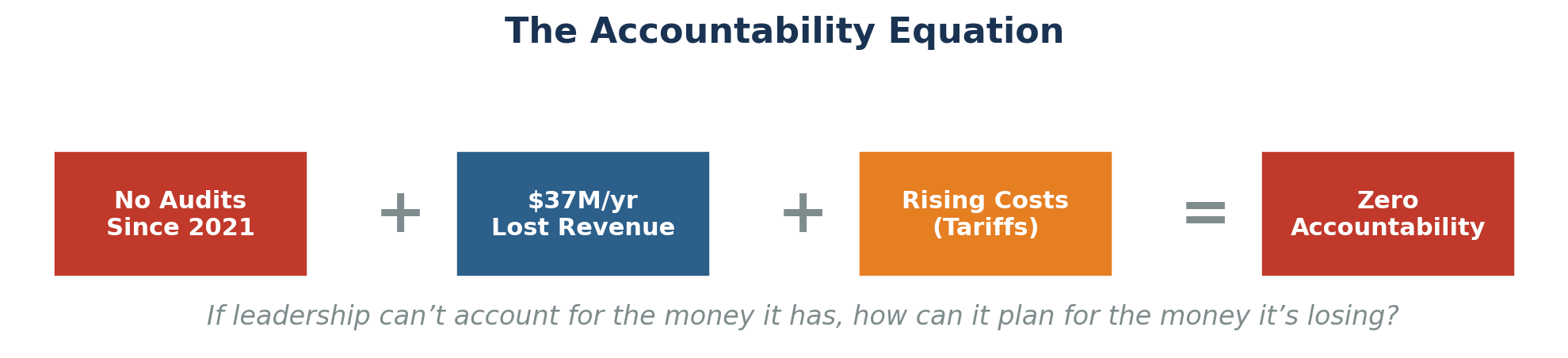 The Accountability Equation