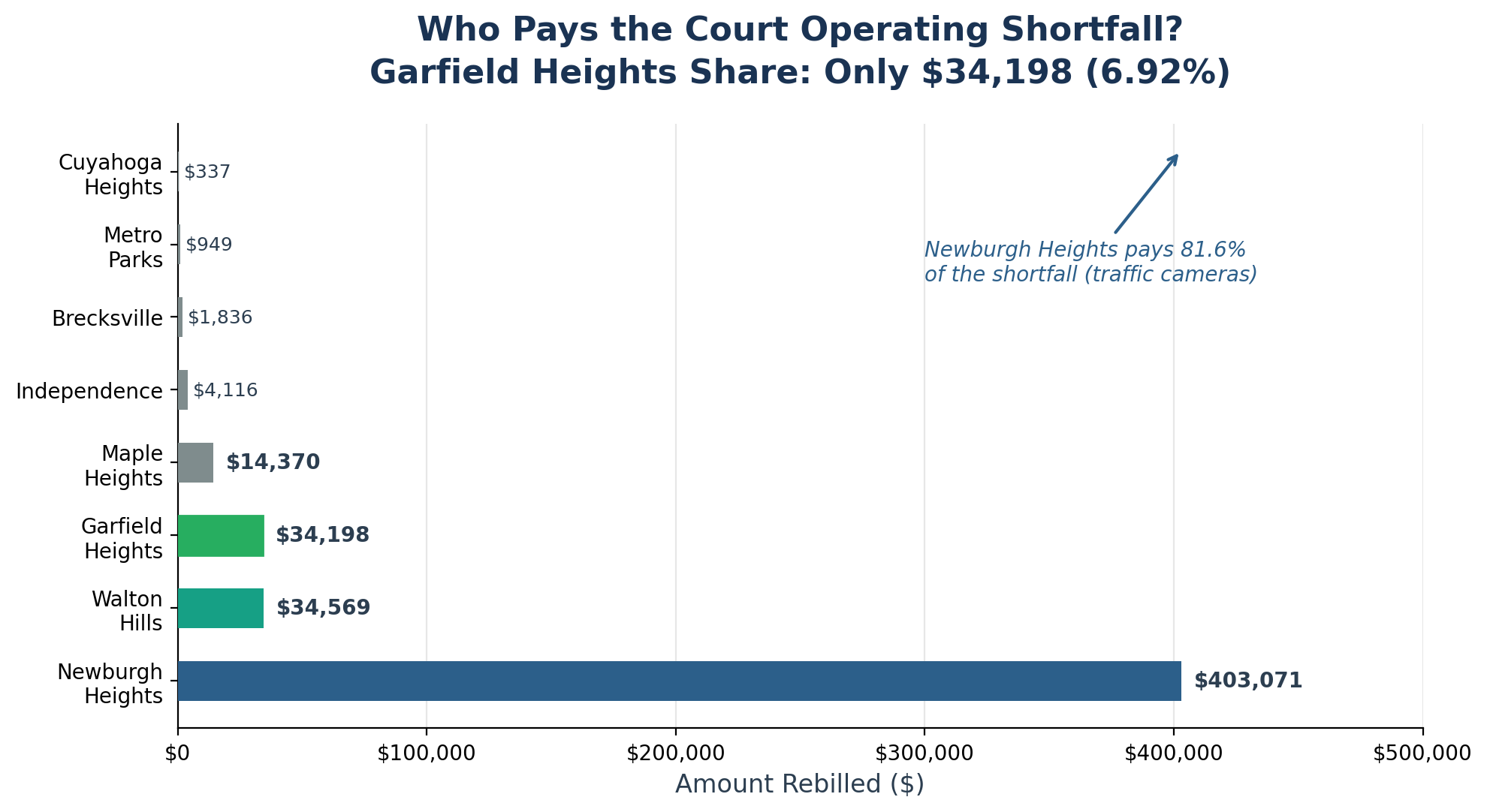 Who Pays the Court Shortfall