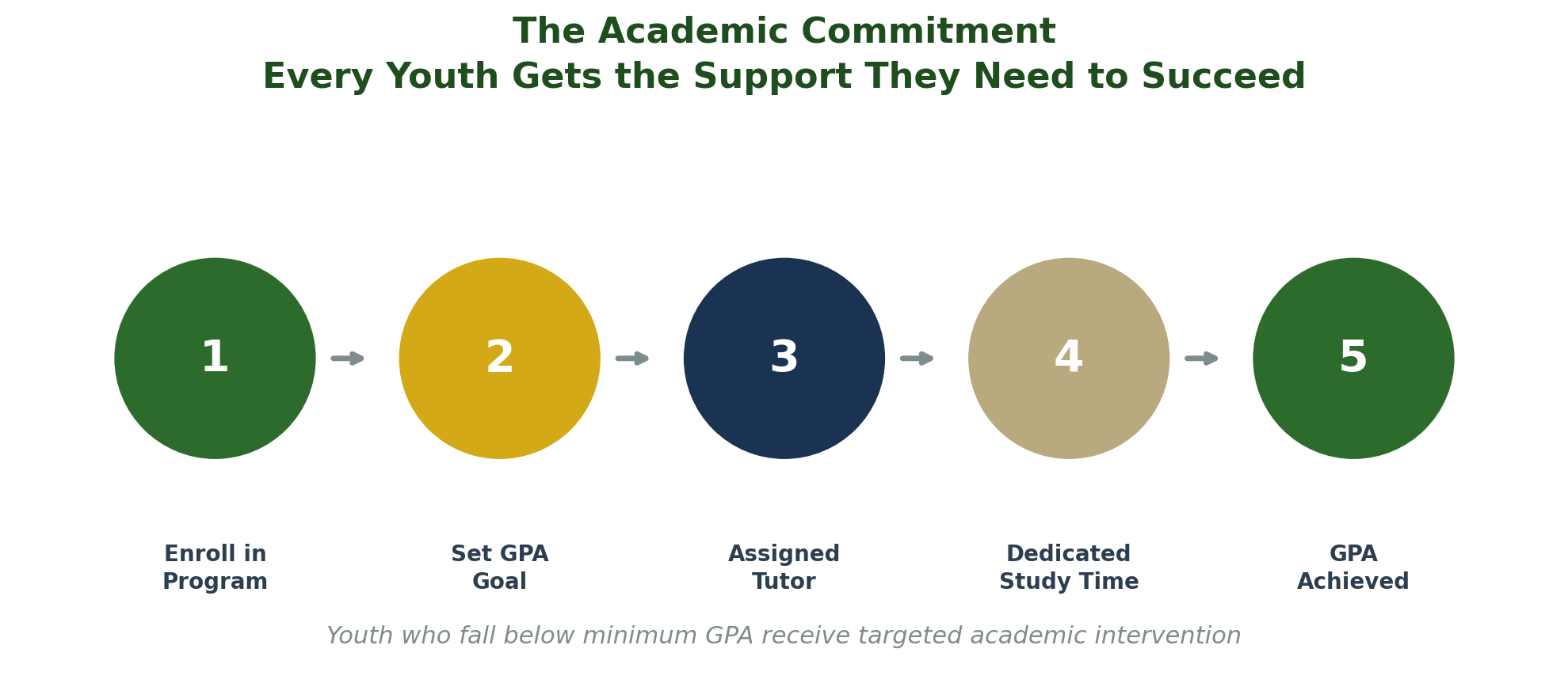 YoungMilitary Academic Support Pipeline
