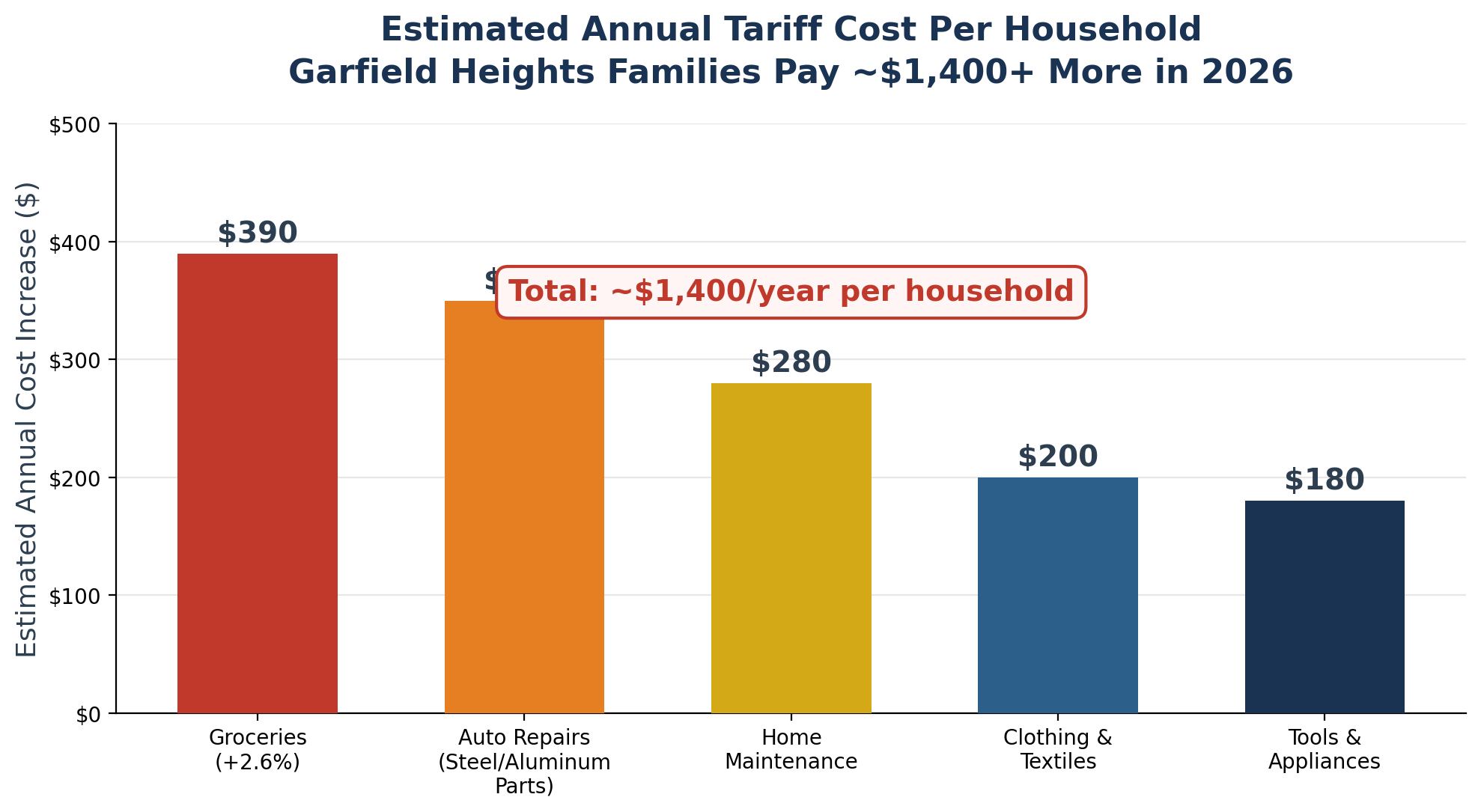 Estimated Annual Tariff Cost Per Household