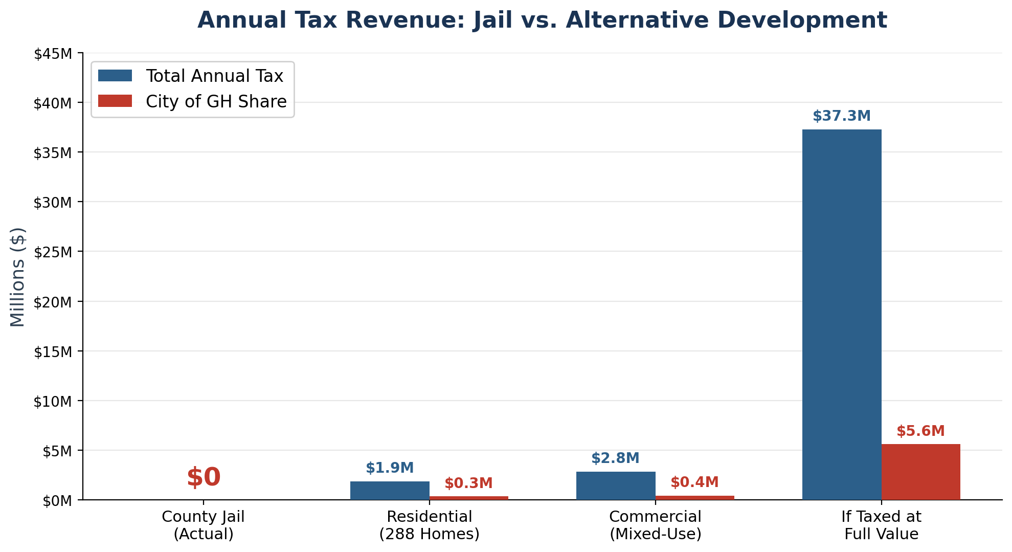 Tax Revenue Comparison - Jail vs Alternative Development