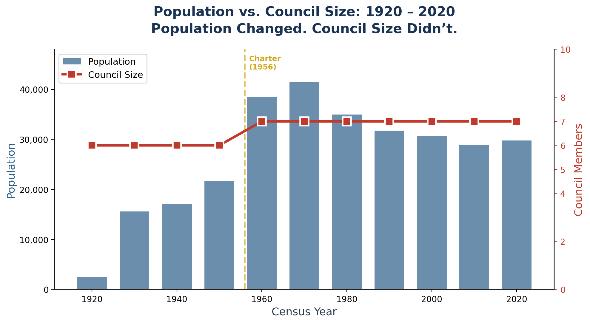 Population vs Council Size Over Time