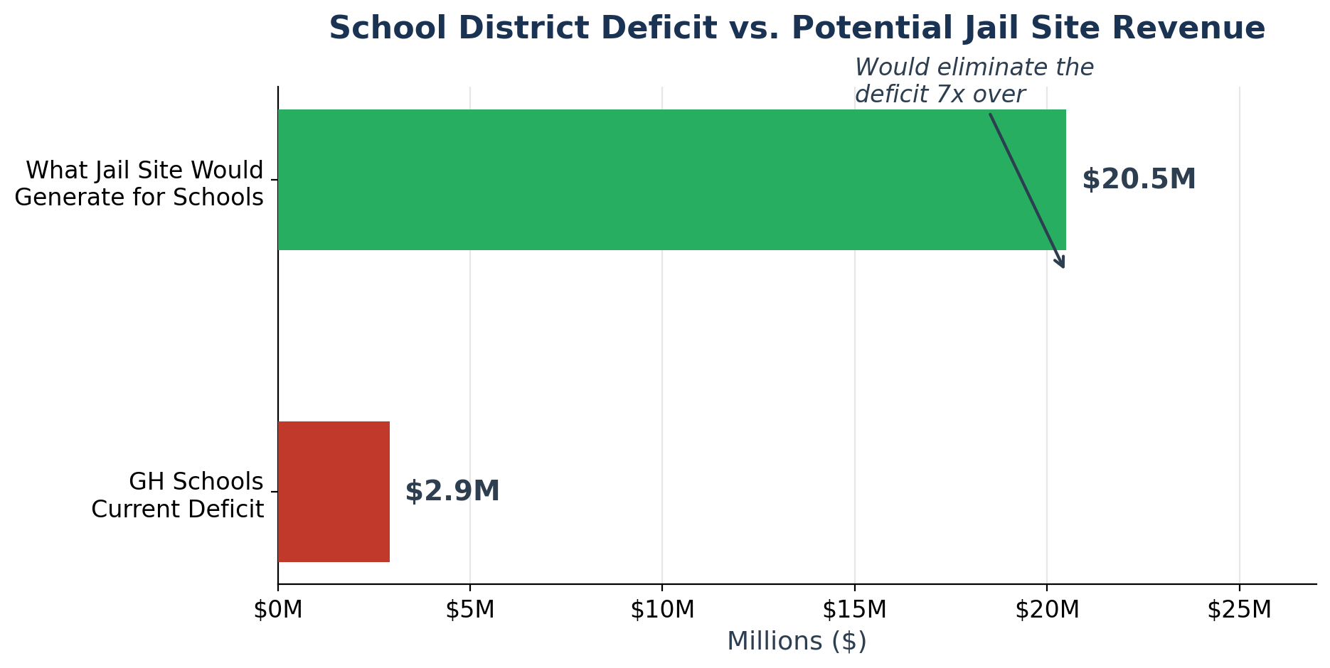 School Deficit vs Potential Revenue