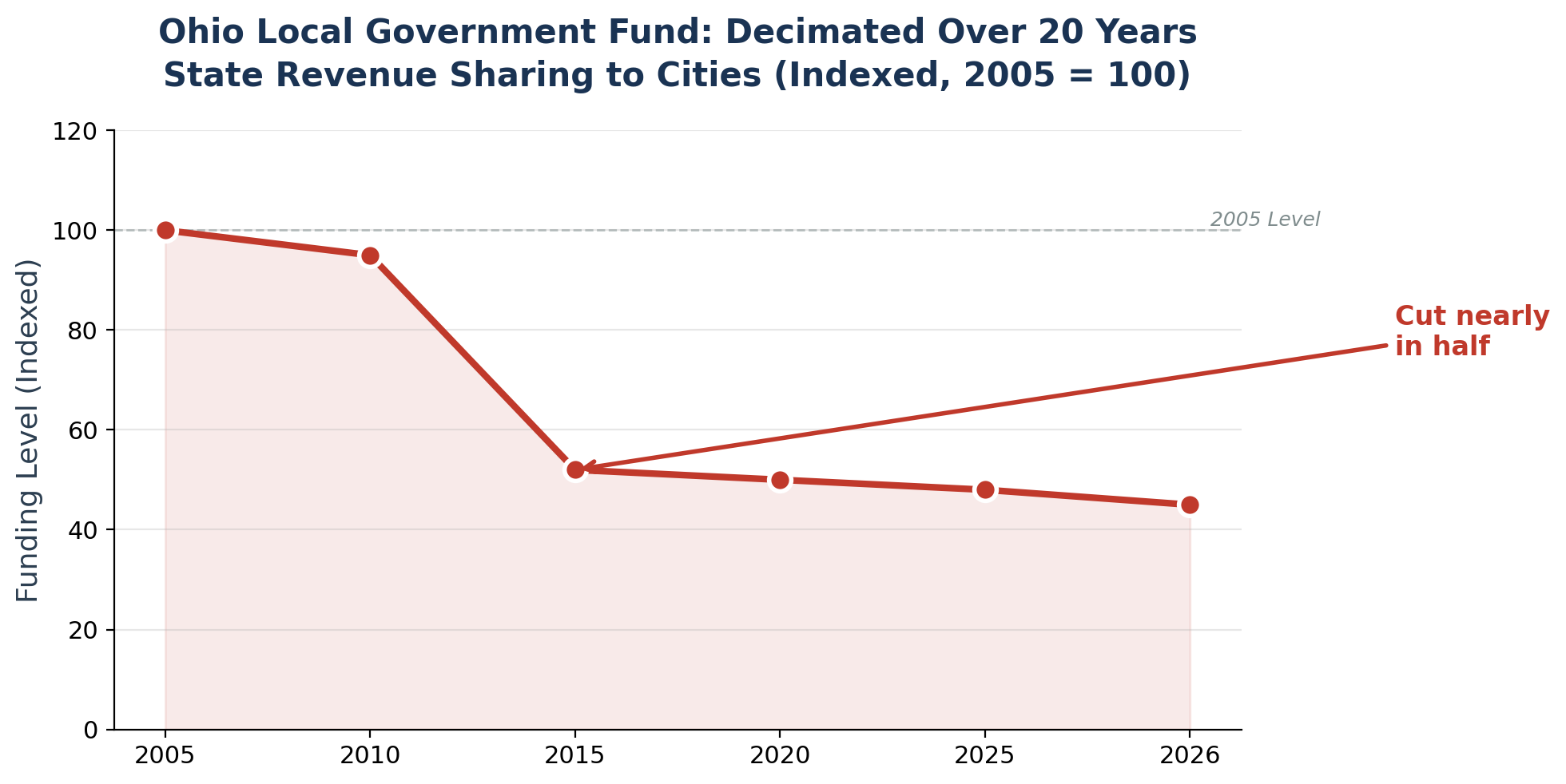 Ohio Local Government Fund Decline